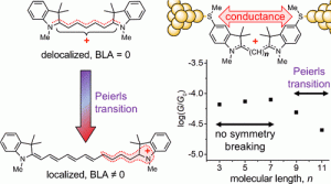 A Peierls Transition in Long Polymethine Molecular Wires: Evolution of Molecular Geometry and Single-Molecule Conductance