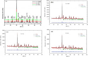 Effect of co doping on the electric and dielectric properties of Bi3.8−xEr0.2YbxTi3O12 lead-free ceramics