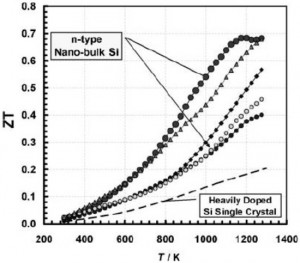 The impact of nanostructured